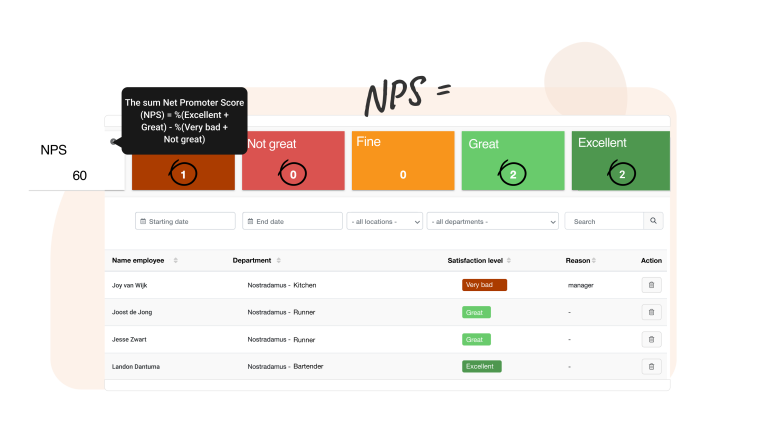Dashboard showcasing trends and insights The Nostradamus dashboard calculates and visualizes your eNPS score, highlighting trends across departments or teams. You can zoom into specific reports to identify patterns and improvement areas, helping you take targeted actions to boost satisfaction.
