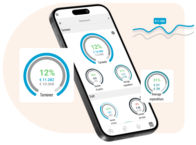 Live statistics With the Management App, managers have full control over daily operations anytime, anywhere. The app offers live statistics on revenue, hours worked, labor costs, revenue per hour and forecasts. These real-time insights allow you to make immediate adjustments, correct deviations, and achieve your business goals. Whether you're on-site or on the go, you stay in control.