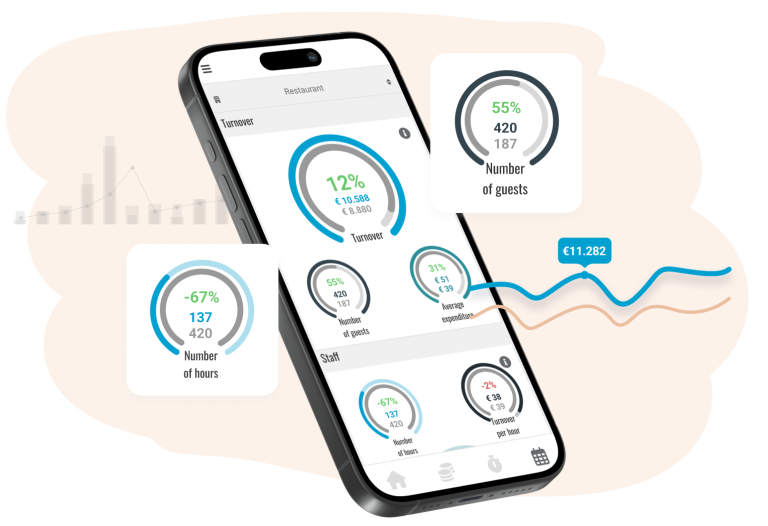 Effective budgeting By creating forecasts, planners receive an hourly budget, a labor cost budget, and a productivity target. This enables better cost control and prevents understaffing, ensuring optimal workforce allocation.