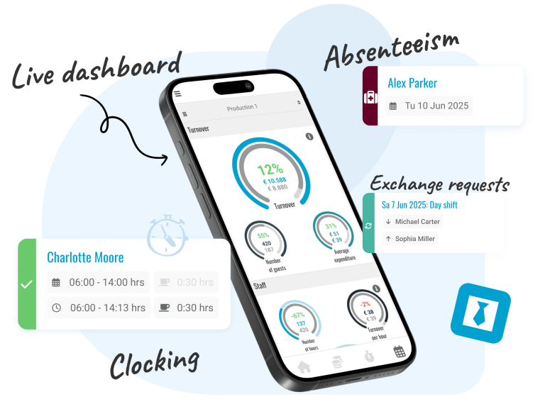 Management App Monitor your business operations in real-time with the live dashboard in the Management App. Track daily productivity, anticipate potential bottlenecks, and optimize workforce deployment instantly. The app provides insights into worked hours, availability, and absenteeism, allowing for quick adjustments to prevent unexpected staff shortages. Additionally, it facilitates efficient communication between team members, ensuring smooth collaboration and workflow within the production environment.