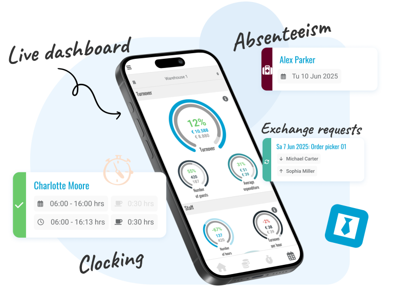 Management App Stay in full control of your warehouse operations in real-time with the Management App. The live dashboard allows you to track daily productivity, anticipate bottlenecks, and optimize workforce allocation. The app provides insights into worked hours, availability, and absenteeism, enabling quick decision-making in unexpected situations. Additionally, it improves internal communication, which is vital for an efficient logistics chain.