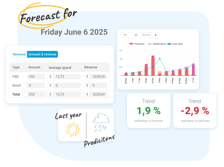 Forecasting Nostradamus provides accurate forecasts based on historical data and real-time insights, allowing you to align staffing with expected demand and minimize unnecessary labor costs.