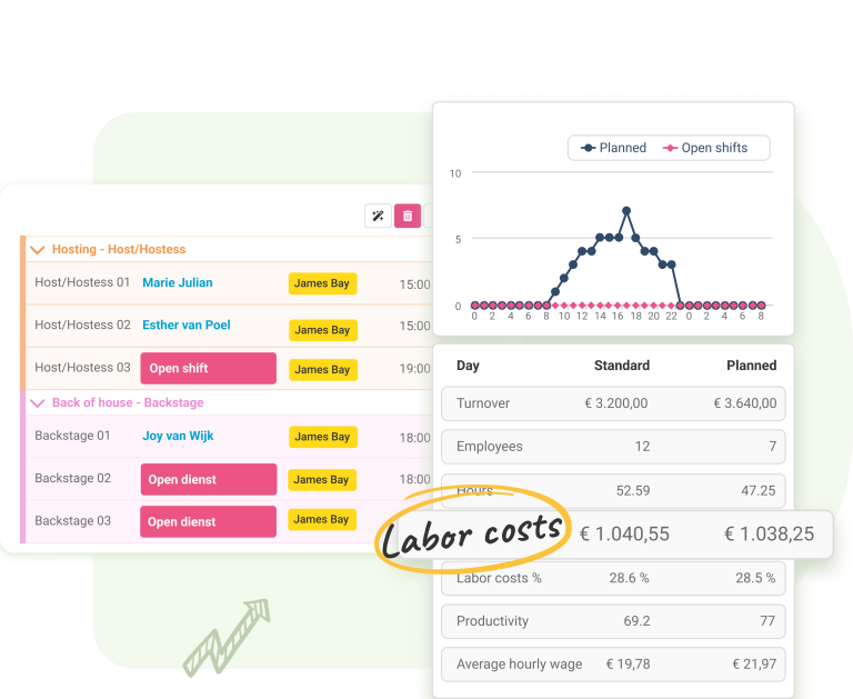 Smart budgeting and cost management Nostradamus allows you to set budgets in advance and link them to workforce scheduling. This provides real-time insights into expected labor costs, enabling timely adjustments to stay within budget. This feature is useful for both permanent staff and temporary workers hired during peak periods.