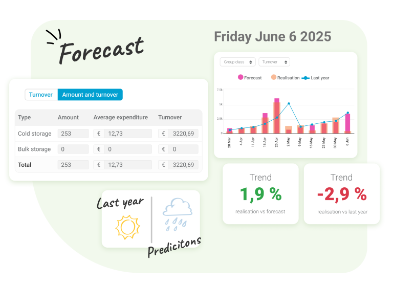 Forecasting With Nostradamus’ advanced forecasting tools, you can accurately predict workforce needs during peak times based on historical and real-time data. This prevents both understaffing and overstaffing, helping to minimize unnecessary costs.