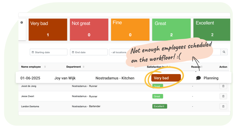 Instant alerts for negative ratings Negative working experiences should not go unnoticed. Nostradamus allows you to set up real-time notifications. Whenever an employee reports a bad working experience, you receive an alert so you can act quickly.