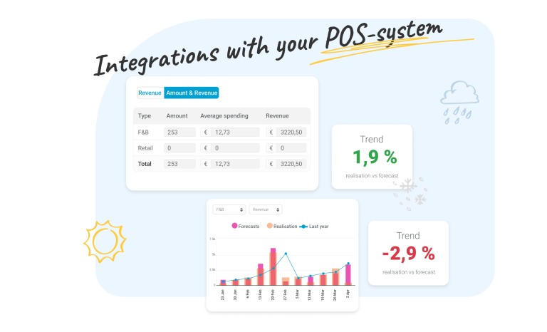 Integrations with your POS-system for accurate forecasting with Nostradamus