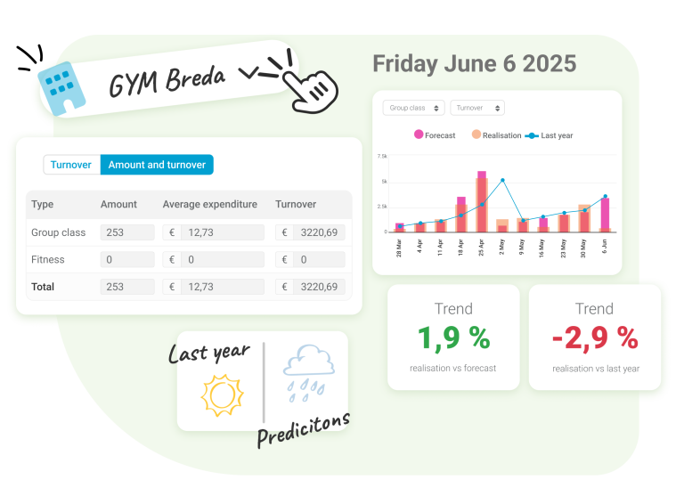 Forecasting Nostradamus features an extensive reporting tool with pre-set reports on worked hours, balances, overtime trends, and more. Custom reports can also be created based on wage components, and all reports can be exported across multiple locations, cost centers, or departments.