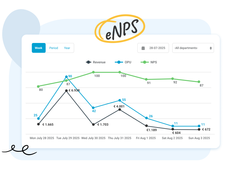 Employee Net Promoter Score The eNPS provides insight into how positively employees feel about their work. Nostradamus automatically calculates this score by analyzing promoters (the two most positive choices) and detractors (the two least positive choices). The difference, divided by the total responses, gives you a clear percentage, your eNPS score.