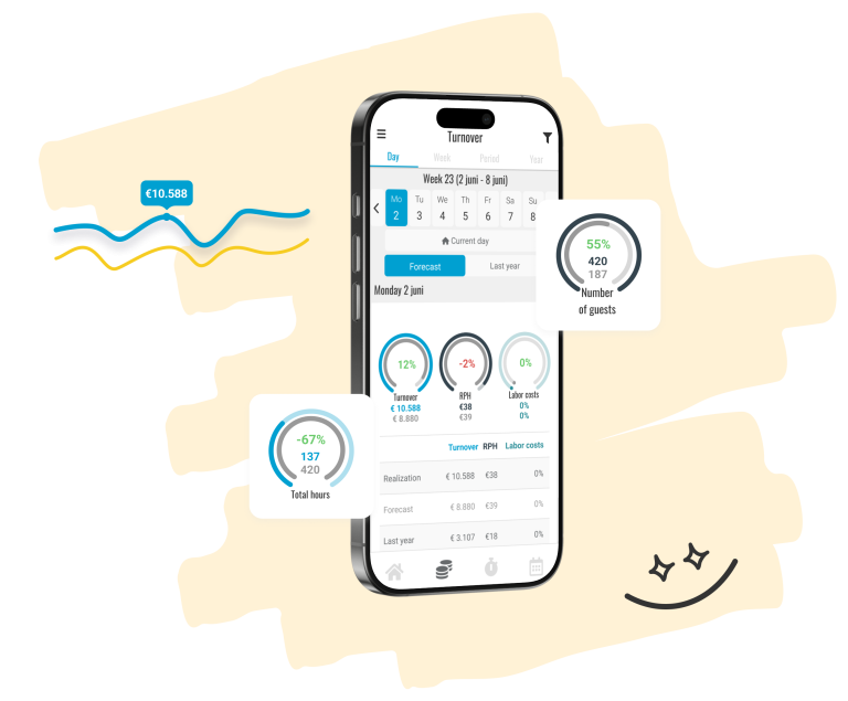 Forecasting with Nostradamus- see expected turnover, forecasts, total hours, realization, number of guests and compare to last year