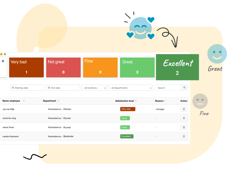 Employee satisfaction module Nostradamus- Monitor and improve employee satisfaction with Nostradamus, employees rate their workday in the app or on the clocking screen when clocking out after their shift. They can also add a reason for their rating. This allows you to discover patterns and act on unhappy employees.